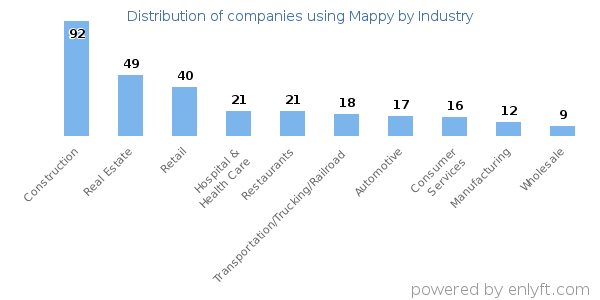 Companies using Mappy - Distribution by industry