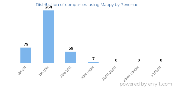 Mappy clients - distribution by company revenue