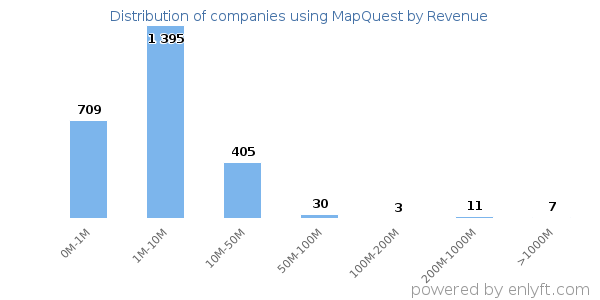 MapQuest clients - distribution by company revenue