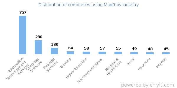 Companies using MapR - Distribution by industry