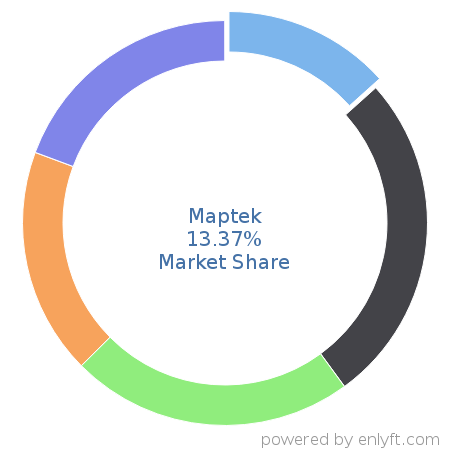 Maptek market share in Mining is about 13.37%