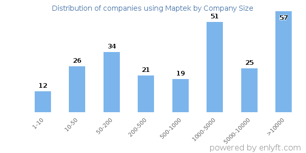 Companies using Maptek, by size (number of employees)