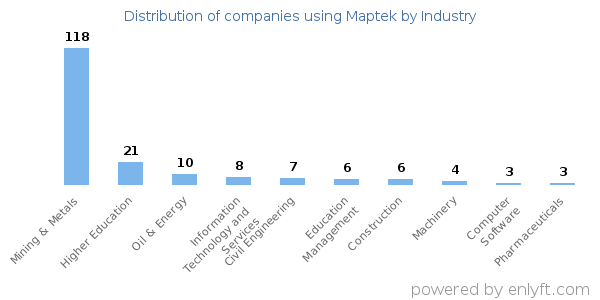 Companies using Maptek - Distribution by industry