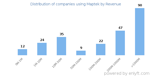 Maptek clients - distribution by company revenue