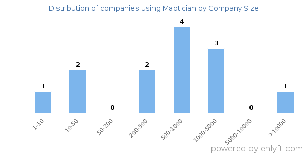 Companies using Maptician, by size (number of employees)
