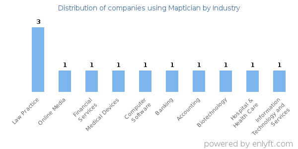 Companies using Maptician - Distribution by industry