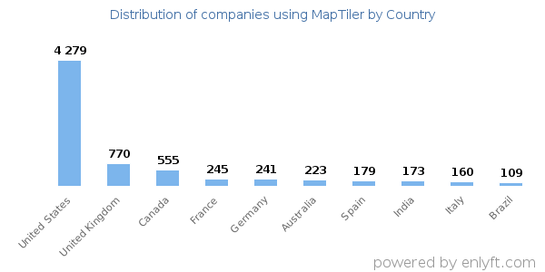 MapTiler customers by country