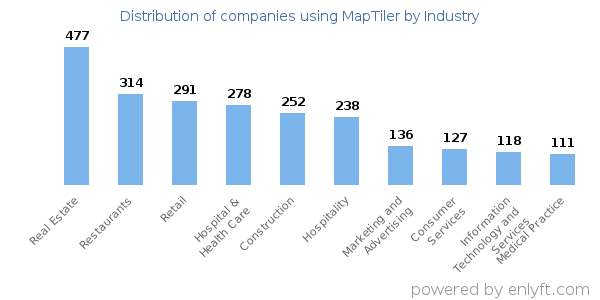 Companies using MapTiler - Distribution by industry