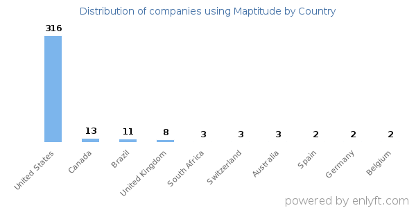 Maptitude customers by country
