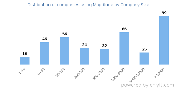 Companies using Maptitude, by size (number of employees)