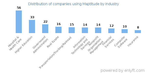 Companies using Maptitude - Distribution by industry