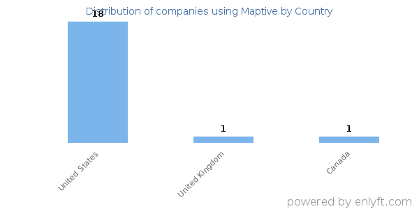 Maptive customers by country