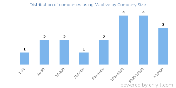 Companies using Maptive, by size (number of employees)