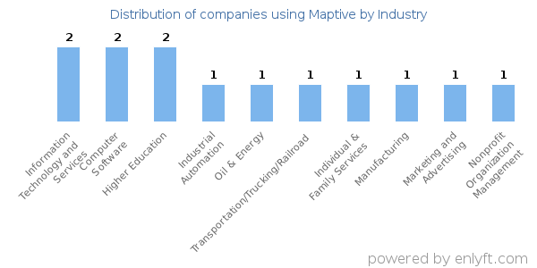 Companies using Maptive - Distribution by industry