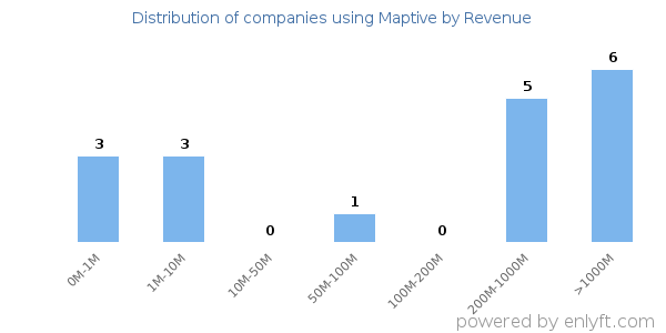 Maptive clients - distribution by company revenue