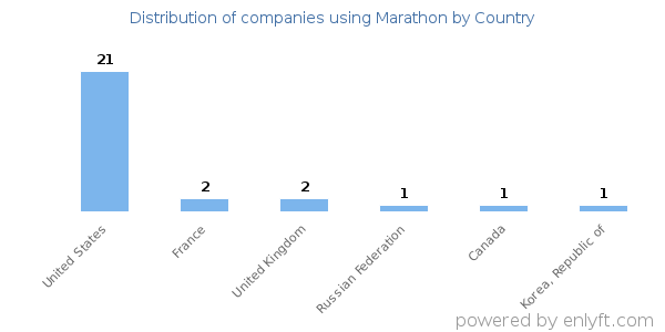 Marathon customers by country