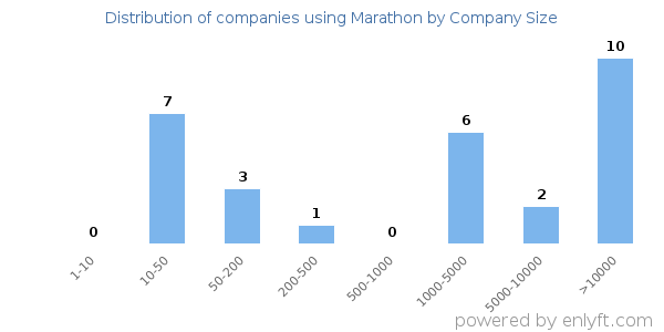 Companies using Marathon, by size (number of employees)