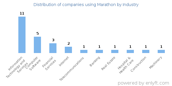 Companies using Marathon - Distribution by industry