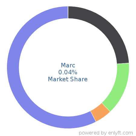 Marc market share in Computer-aided Design & Engineering is about 0.04%