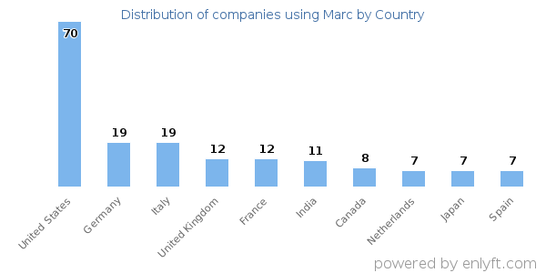 Marc customers by country
