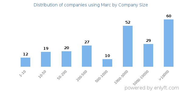 Companies using Marc, by size (number of employees)