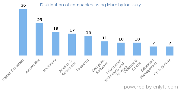 Companies using Marc - Distribution by industry