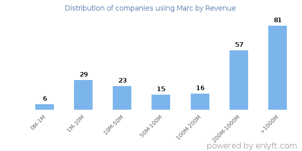 Marc clients - distribution by company revenue