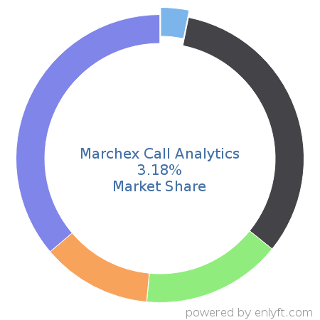 Marchex Call Analytics market share in Call-tracking software is about 3.18%