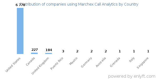 Marchex Call Analytics customers by country