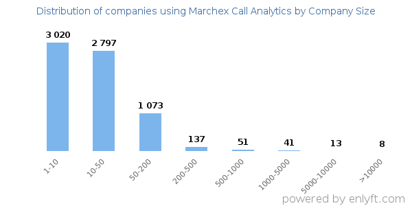 Companies using Marchex Call Analytics, by size (number of employees)