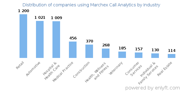 Companies using Marchex Call Analytics - Distribution by industry