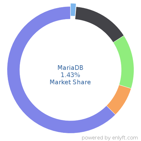 MariaDB market share in Database Management System is about 1.43%