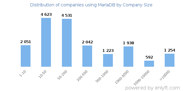 Companies using MariaDB, by size (number of employees)