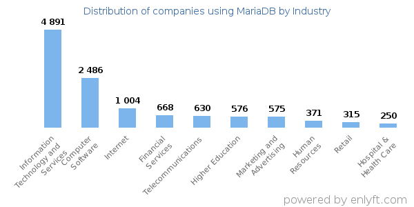 Companies using MariaDB - Distribution by industry