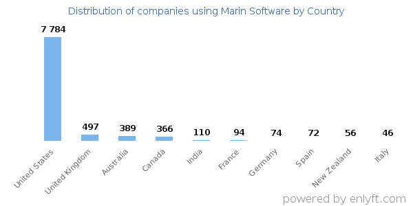Marin Software customers by country