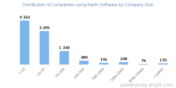 Companies using Marin Software, by size (number of employees)