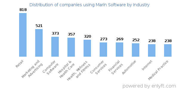Companies using Marin Software - Distribution by industry
