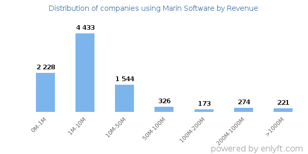 Marin Software clients - distribution by company revenue