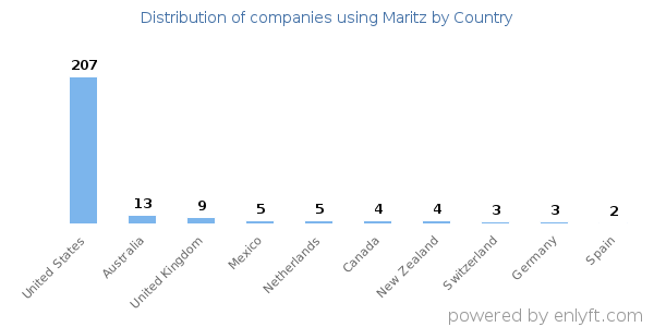 Maritz customers by country