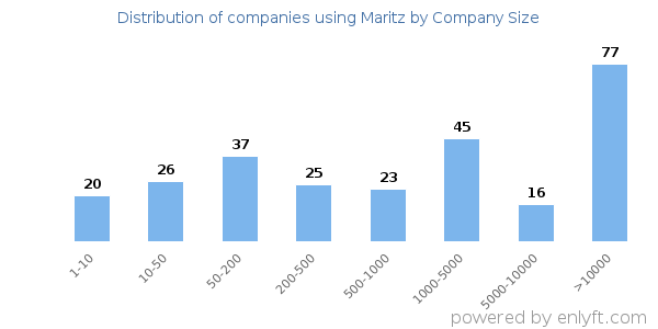 Companies using Maritz, by size (number of employees)