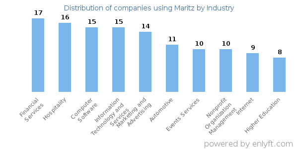 Companies using Maritz - Distribution by industry