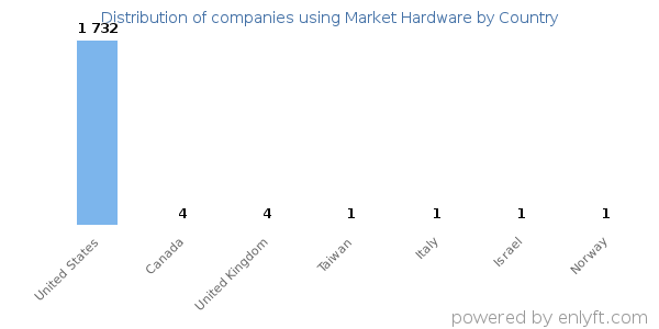 Market Hardware customers by country
