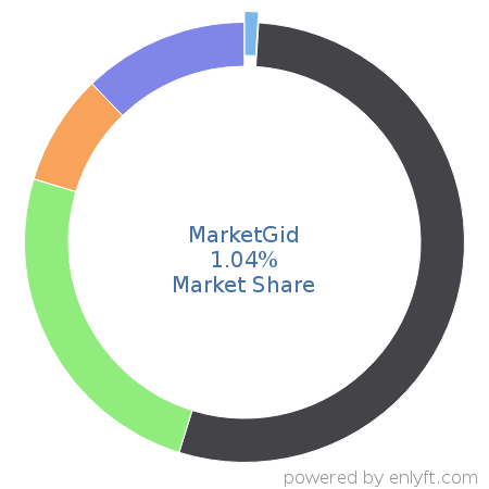 MarketGid market share in Ad Networks is about 1.04%