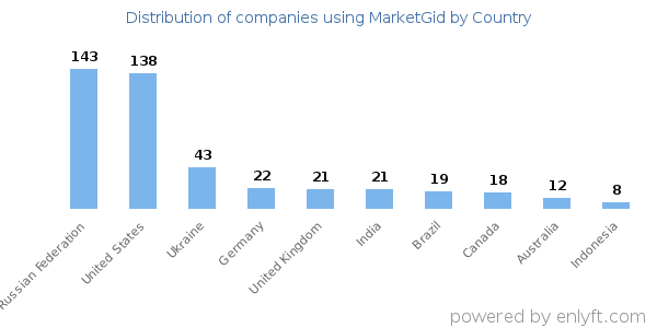 MarketGid customers by country