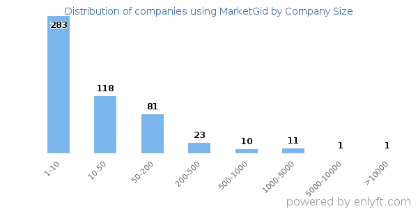 Companies using MarketGid, by size (number of employees)