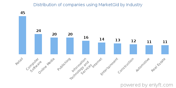 Companies using MarketGid - Distribution by industry