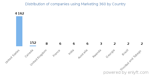 Marketing 360 customers by country