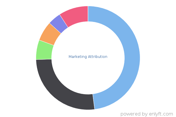 Marketing Attribution