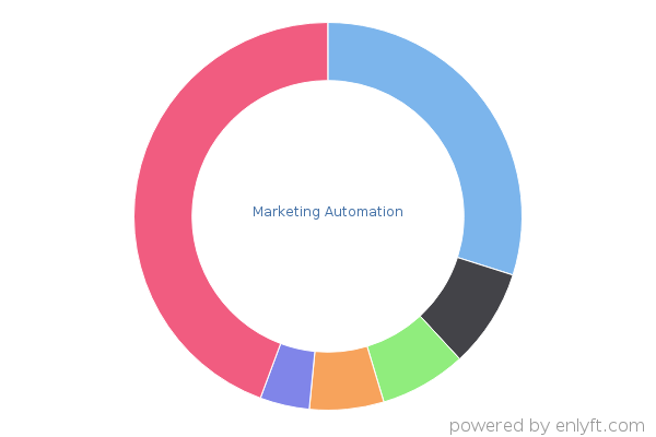 Marketing Automation