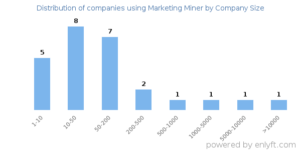 Companies using Marketing Miner, by size (number of employees)
